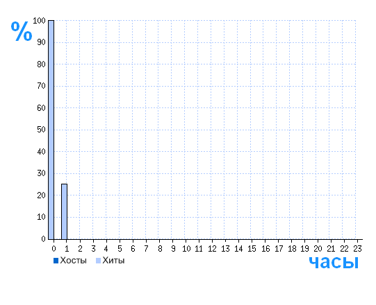 Распределение хостов и хитов сайта mefisto13.eto-ya.com по времени суток