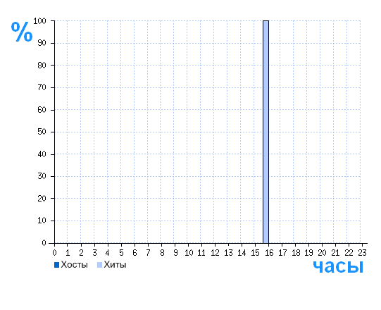 Распределение хостов и хитов сайта xn-----7kcliemksc2afl4bj3c.xn--p1ai по времени суток