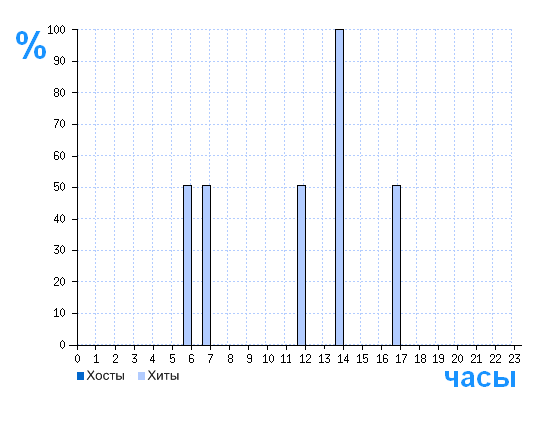 Распределение хостов и хитов сайта www.xn--80aajbde2dgyi4m.xn--p1ai по времени суток