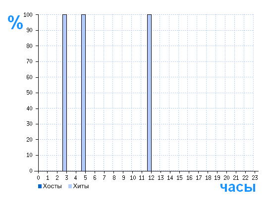 Распределение хостов и хитов сайта vpalamarchuk.ru по времени суток