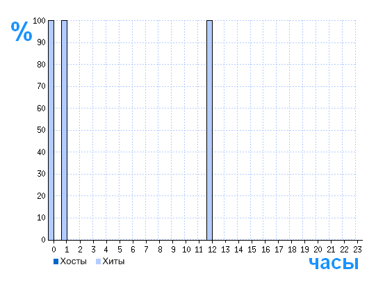 Распределение хостов и хитов сайта www.optikras.ru по времени суток