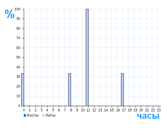 Распределение хостов и хитов сайта estok-05.ru по времени суток