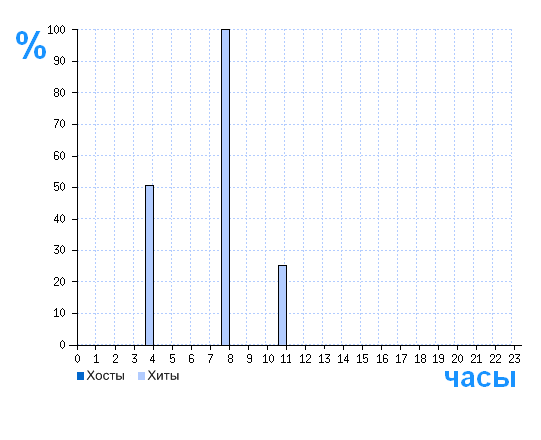 Распределение хостов и хитов сайта asbi.ru по времени суток