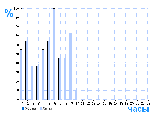 Распределение хостов и хитов сайта vooprivomsoo.ru по времени суток