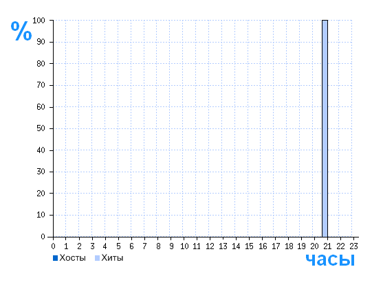 Распределение хостов и хитов сайта wa-plugins.ru по времени суток