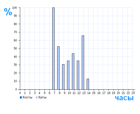 Распределение хостов и хитов сайта kanaka-orhideya.ru по времени суток
