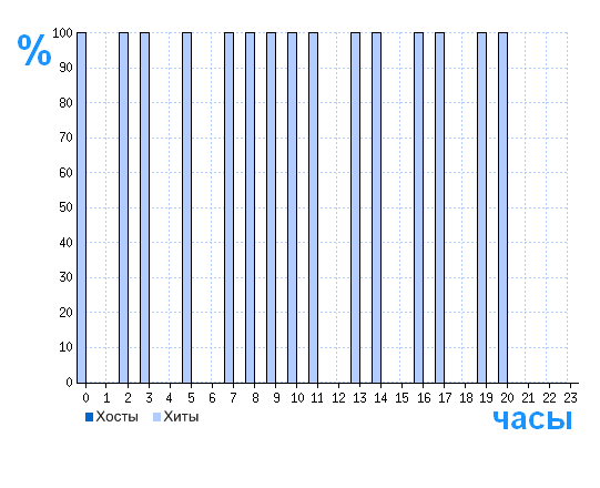 Распределение хостов и хитов сайта xn----8sbkdcqjc8codg3e.xn--p1ai по времени суток