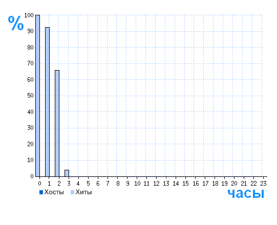 Распределение хостов и хитов сайта teleworld.ru по времени суток