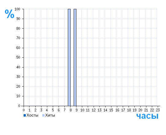 Распределение хостов и хитов сайта tpa1.ru по времени суток