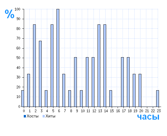 Распределение хостов и хитов сайта orgtehpoly.com по времени суток