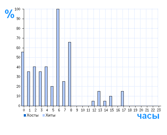 Распределение хостов и хитов сайта www.lomozagotovka.ru по времени суток