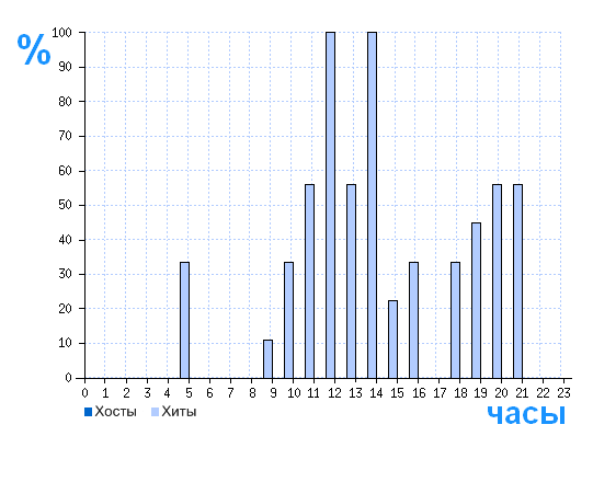 Распределение хостов и хитов сайта reg74.ru по времени суток