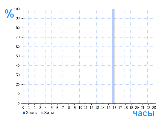 Распределение хостов и хитов сайта sibirit-online.ru по времени суток