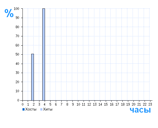 Распределение хостов и хитов сайта hyper-rp.ru по времени суток