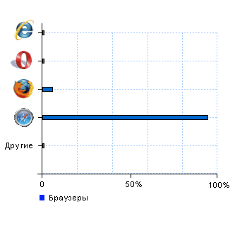 Статистика браузеров