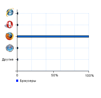 Статистика браузеров payalo.at.ua