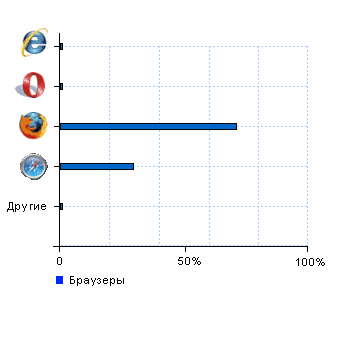 Статистика браузеров dachniiotvet.galaktikalife.ru