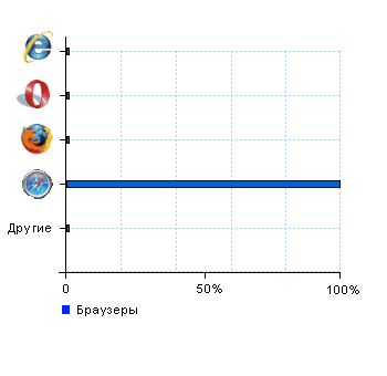 Статистика браузеров olligator.ru