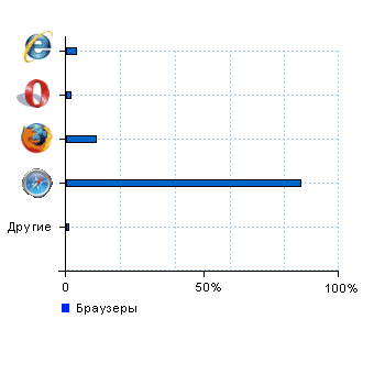 Статистика браузеров avon-ekb.ru