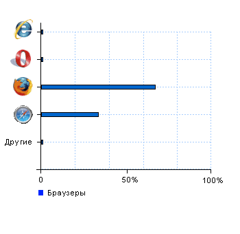 Статистика браузеров rusbitor.ru