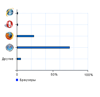 Статистика браузеров tehnavigator.ru