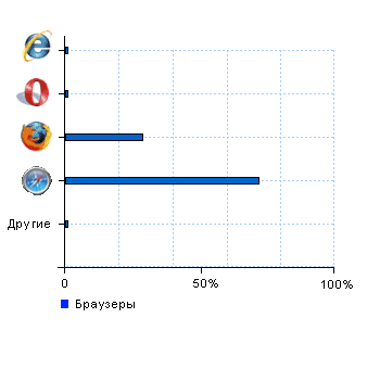 Статистика браузеров tehnavigator.ru