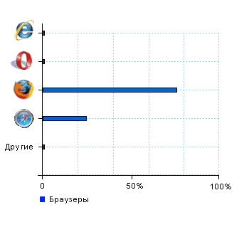 Статистика браузеров floraldreams.ru