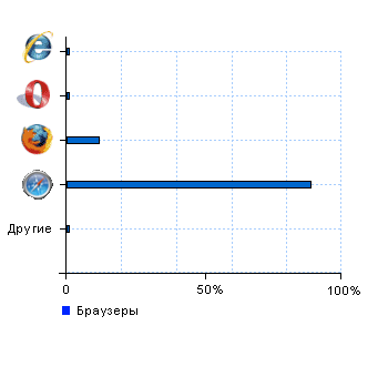 Статистика браузеров kanaka-orhideya.ru