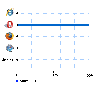 Статистика браузеров animklant.ru