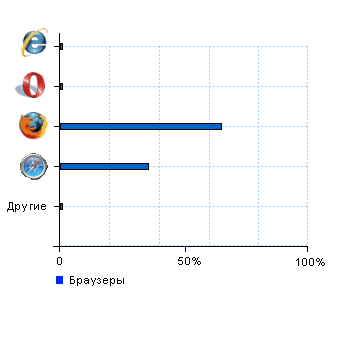 Статистика браузеров i-leon.ru