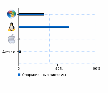 Статистика операционных систем