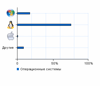 Статистика операционных систем domstroiproekt.ru