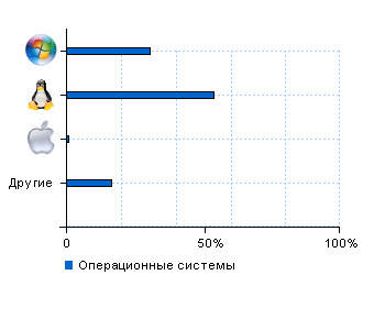 Статистика операционных систем domstroiproekt.ru