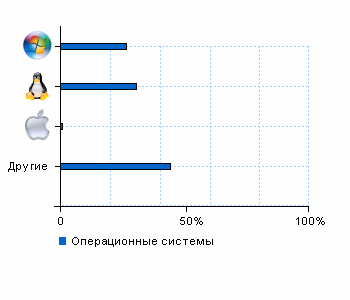 Статистика операционных систем dachniiotvet.galaktikalife.ru