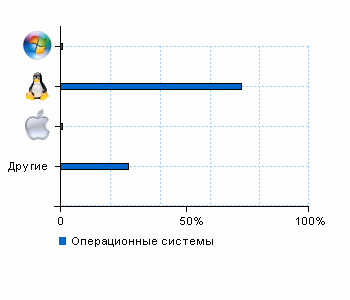 Статистика операционных систем www.sakkos.ru
