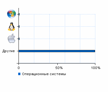 Статистика операционных систем www.sakkos.ru