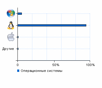 Статистика операционных систем seo.yandeg.ru