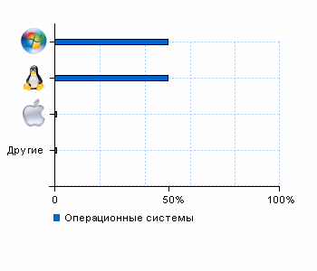 Статистика операционных систем seo.yandeg.ru