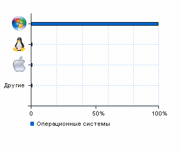 Статистика операционных систем fablero.ucoz.ru