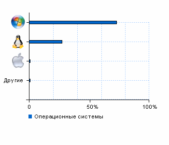 Статистика операционных систем www.tvair.ru