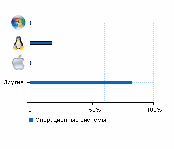 Статистика операционных систем www.tvair.ru