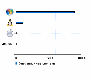 Статистика операционных систем 1.sborka-s.ru