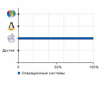 Статистика операционных систем komandatrening.ru