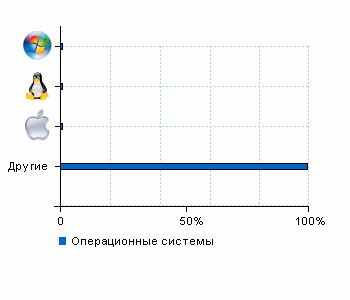 Статистика операционных систем bezrykov.at.ua