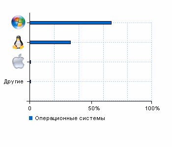 Статистика операционных систем www.metronic.ru