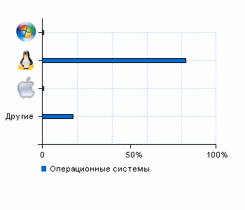 Статистика операционных систем www.optikras.ru