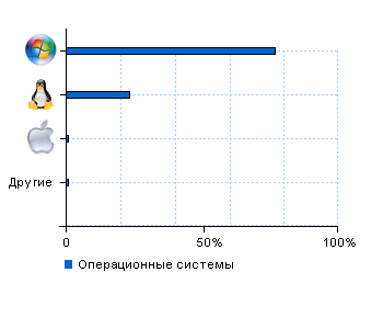 Статистика операционных систем smd.db-x7.ru