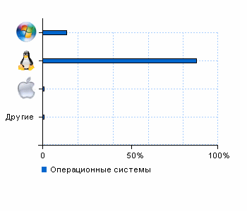 Статистика операционных систем mini-chihua.ru