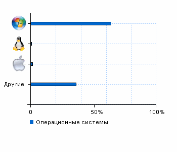 Статистика операционных систем kanaka-orhideya.ru