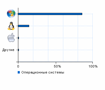 Статистика операционных систем railwaykanaries.ru